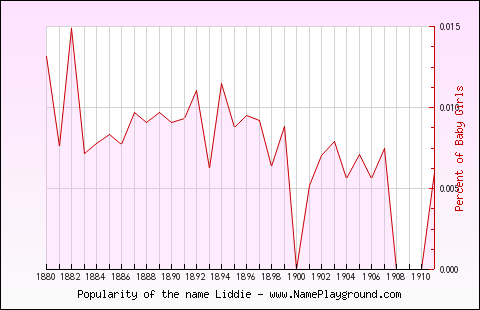 Line chart