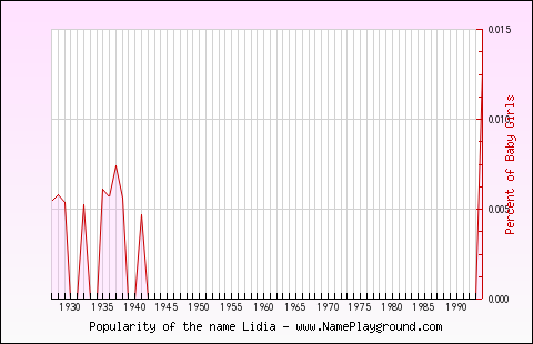 Line chart