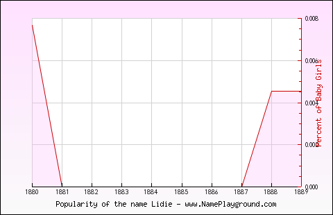 Line chart