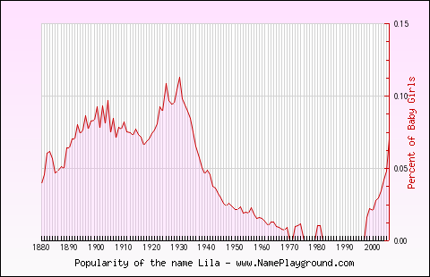 Line chart