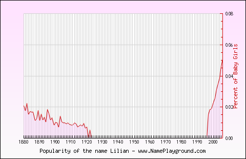 Line chart