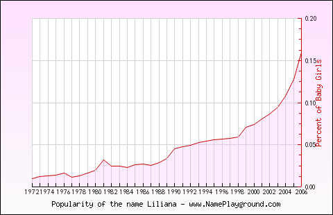 Line chart