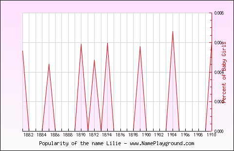 Line chart