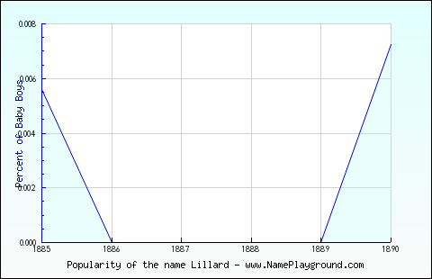 Line chart