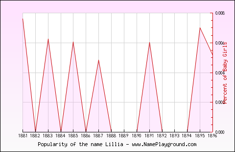 Line chart