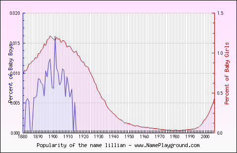 Line chart