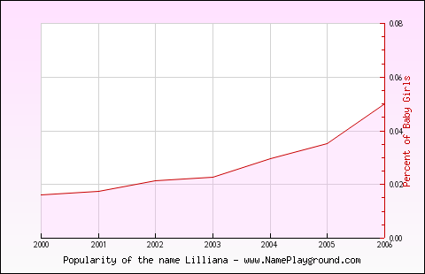 Line chart