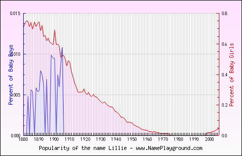 Line chart