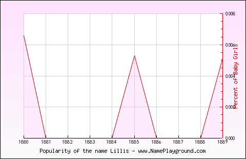 Line chart