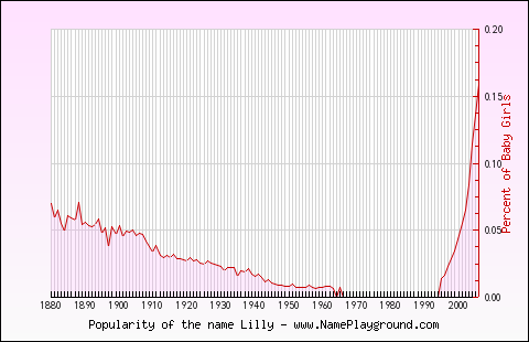 Line chart