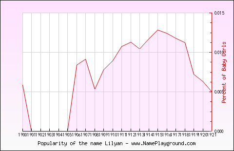 Line chart