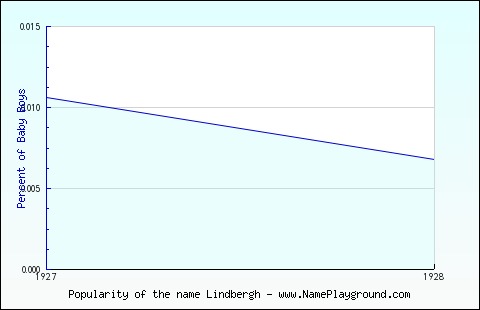 Line chart