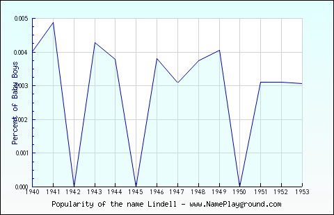 Line chart