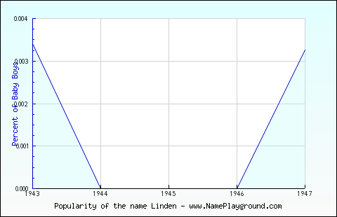 Line chart