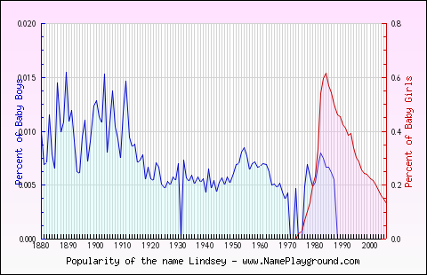 Line chart