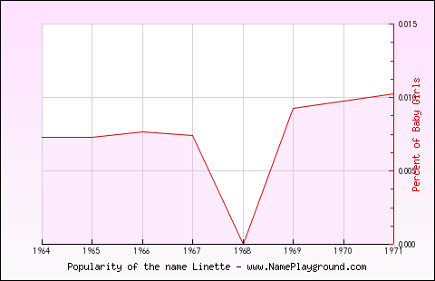 Line chart