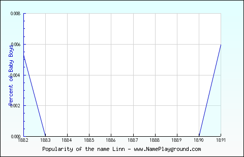 Line chart