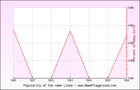 Line chart