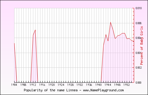 Line chart