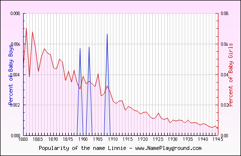 Line chart