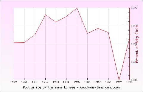 Line chart