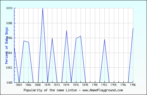 Line chart