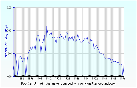 Line chart