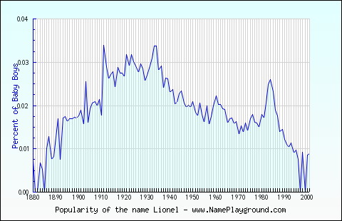 Line chart