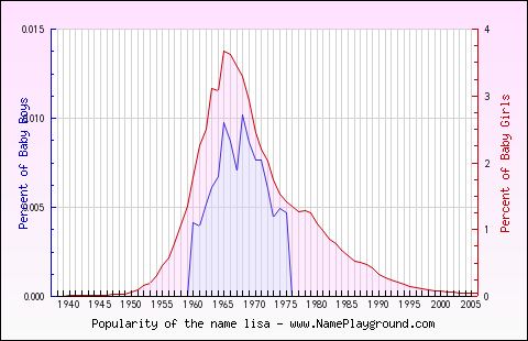 Line chart