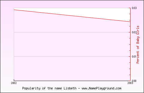 Line chart