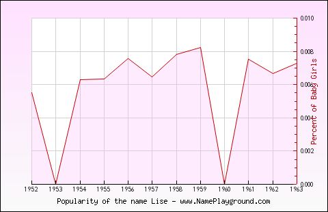 Line chart