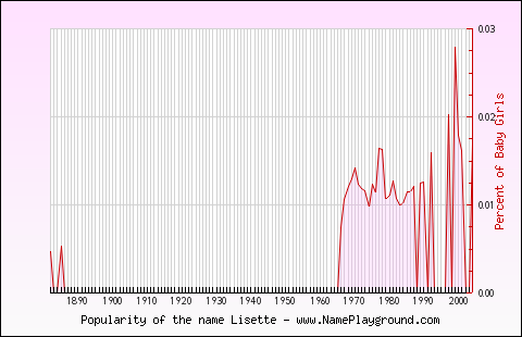 Line chart