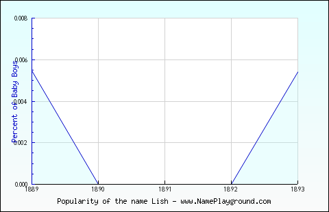 Line chart