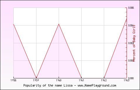 Line chart