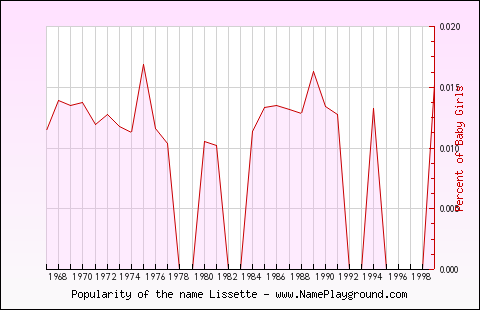 Line chart