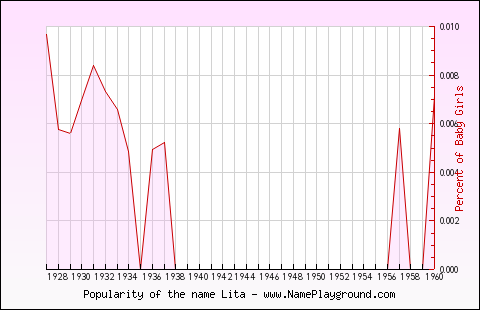 Line chart