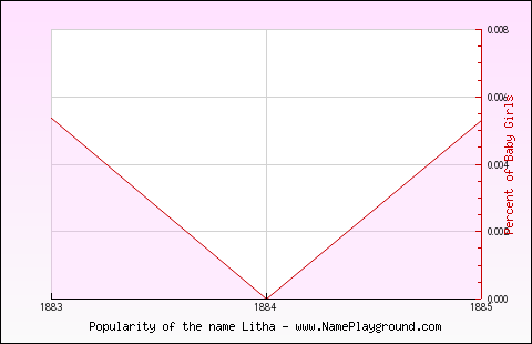 Line chart