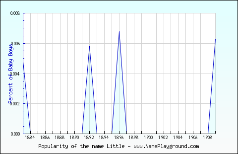 Line chart