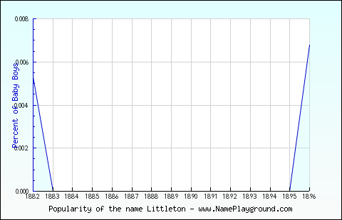 Line chart