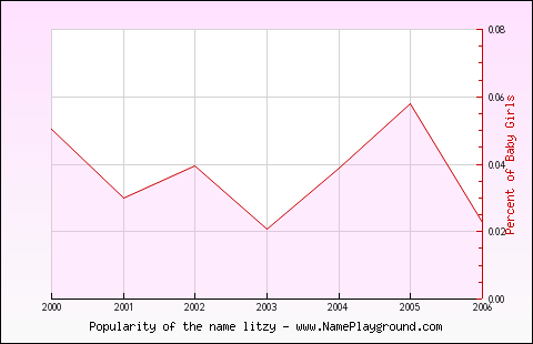 Line chart