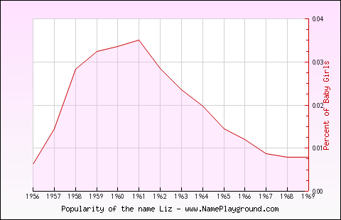 Line chart