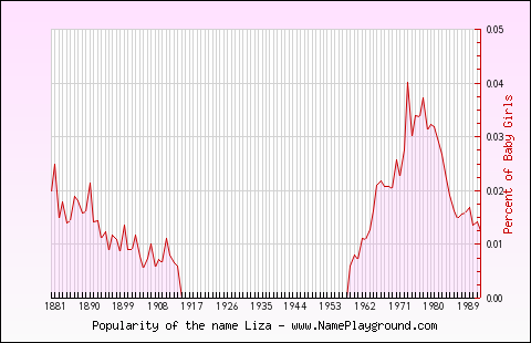 Line chart