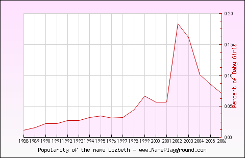 Line chart