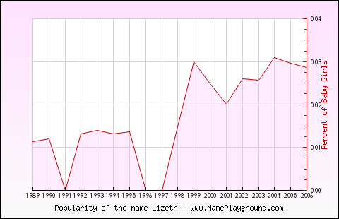 Line chart