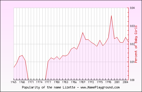 Line chart