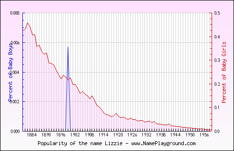 Line chart