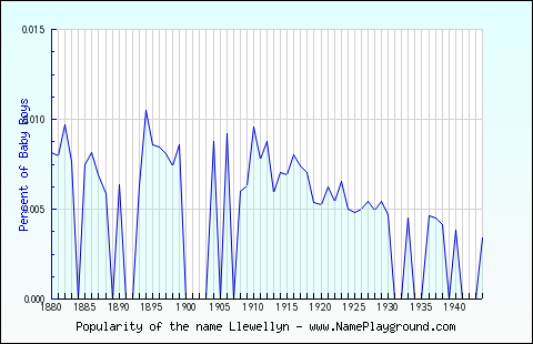 Line chart