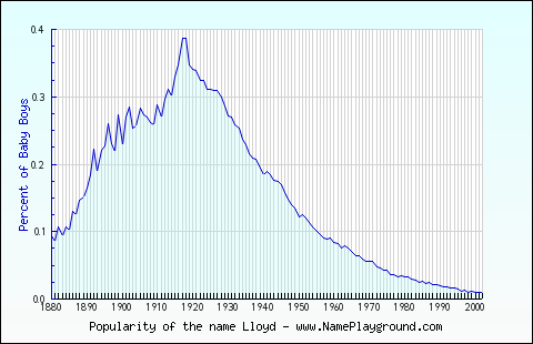 Line chart