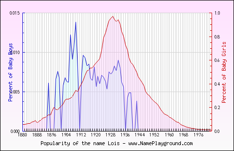 Line chart