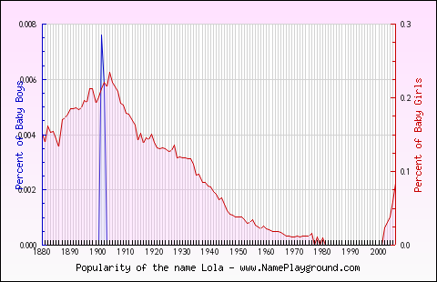 Line chart